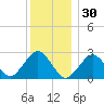 Bass River tide chart for Tuesday, December 30, 2025