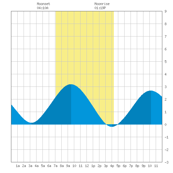 Bass River tide chart for Wednesday, December 31, 2025