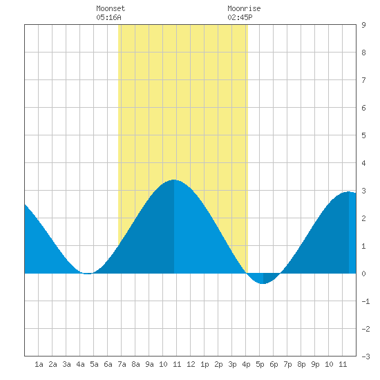 Bass River tide chart for Wednesday, December 3, 2025
