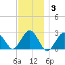 Bass River tide chart for Wednesday, December 3, 2025