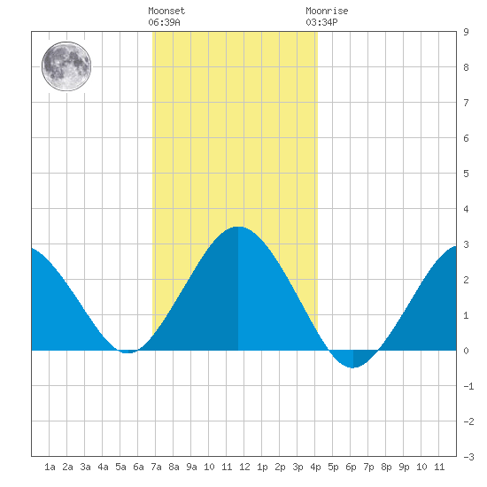 Bass River tide chart for Thursday, December 4, 2025