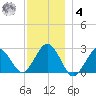 Bass River tide chart for Thursday, December 4, 2025