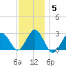 Bass River tide chart for Friday, December 5, 2025