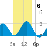 Bass River tide chart for Saturday, December 6, 2025