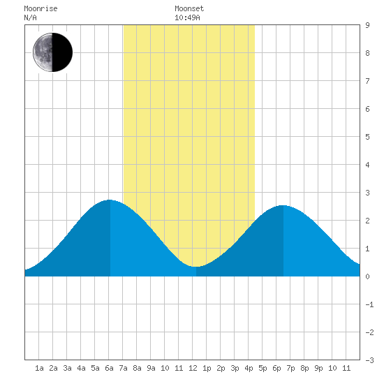 Bass River tide chart for Saturday, January 10, 2026