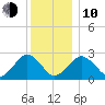 Bass River tide chart for Saturday, January 10, 2026