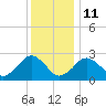 Bass River tide chart for Sunday, January 11, 2026