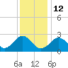 Bass River tide chart for Monday, January 12, 2026