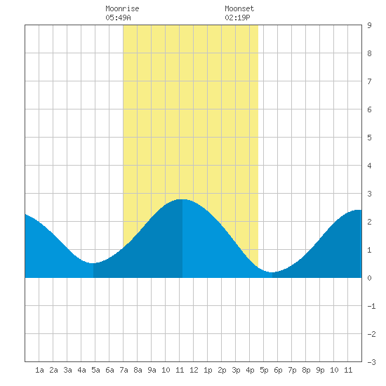 Bass River tide chart for Friday, January 16, 2026