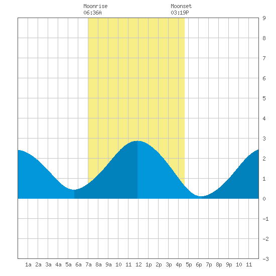 Bass River tide chart for Saturday, January 17, 2026