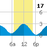 Bass River tide chart for Saturday, January 17, 2026