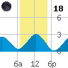 Bass River tide chart for Sunday, January 18, 2026