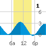 Bass River tide chart for Thursday, January 1, 2026