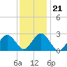 Bass River tide chart for Wednesday, January 21, 2026