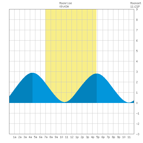 Bass River tide chart for Saturday, January 24, 2026