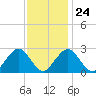 Bass River tide chart for Saturday, January 24, 2026