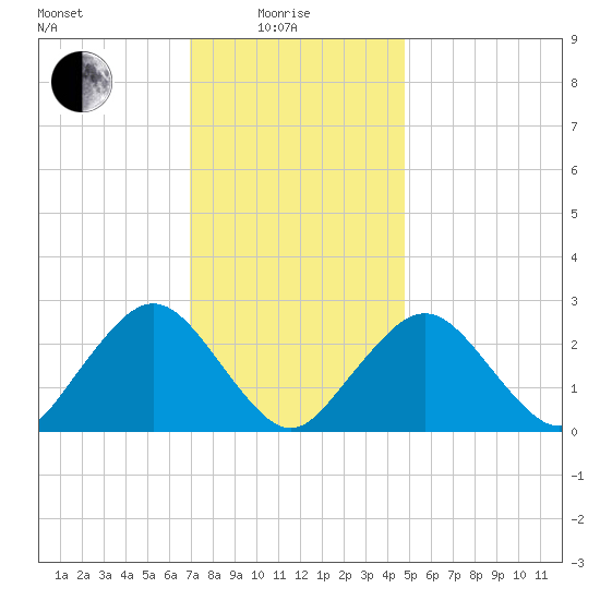 Bass River tide chart for Sunday, January 25, 2026