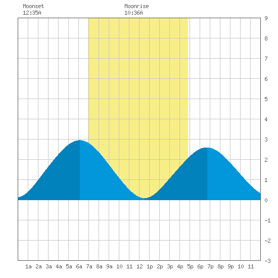 Bass River tide chart for Monday, January 26, 2026