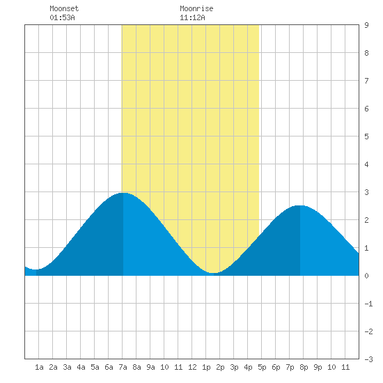 Bass River tide chart for Tuesday, January 27, 2026
