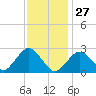 Bass River tide chart for Tuesday, January 27, 2026