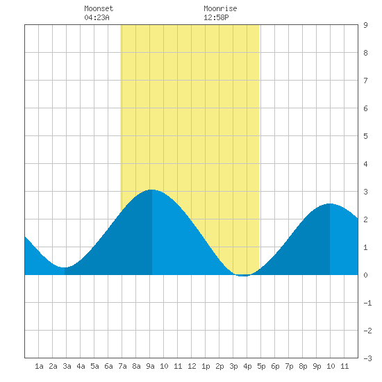 Bass River tide chart for Thursday, January 29, 2026