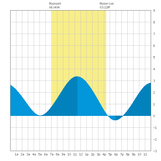 Bass River tide chart for Friday, January 2, 2026