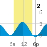 Bass River tide chart for Friday, January 2, 2026