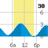 Bass River tide chart for Friday, January 30, 2026