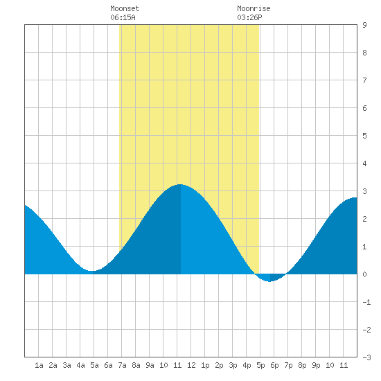 Bass River tide chart for Saturday, January 31, 2026