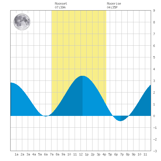 Bass River tide chart for Saturday, January 3, 2026