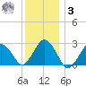 Bass River tide chart for Saturday, January 3, 2026