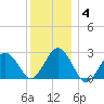 Bass River tide chart for Sunday, January 4, 2026
