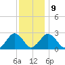 Bass River tide chart for Friday, January 9, 2026