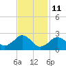 Bass River tide chart for Wednesday, February 11, 2026