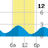 Bass River tide chart for Thursday, February 12, 2026
