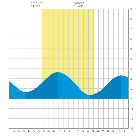 Bass River tide chart for Friday, February 13, 2026