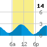 Bass River tide chart for Saturday, February 14, 2026