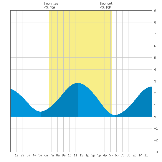 Bass River tide chart for Sunday, February 15, 2026