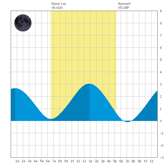 Bass River tide chart for Tuesday, February 17, 2026
