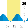 Bass River tide chart for Friday, February 20, 2026