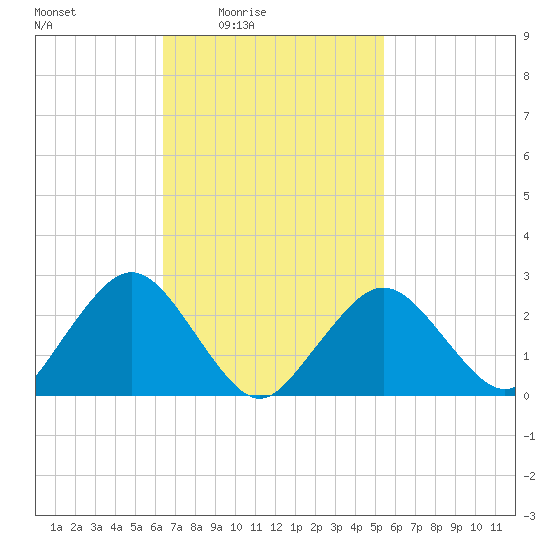 Bass River tide chart for Monday, February 23, 2026