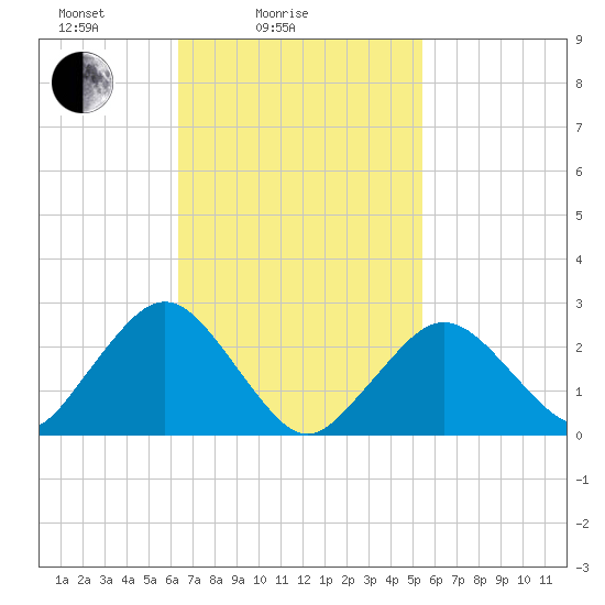 Bass River tide chart for Tuesday, February 24, 2026