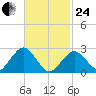Bass River tide chart for Tuesday, February 24, 2026