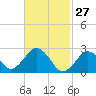 Bass River tide chart for Friday, February 27, 2026