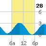 Bass River tide chart for Saturday, February 28, 2026