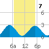Bass River tide chart for Saturday, February 7, 2026
