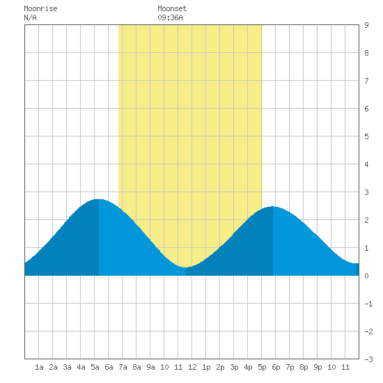 Bass River tide chart for Sunday, February 8, 2026