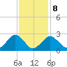 Bass River tide chart for Sunday, February 8, 2026