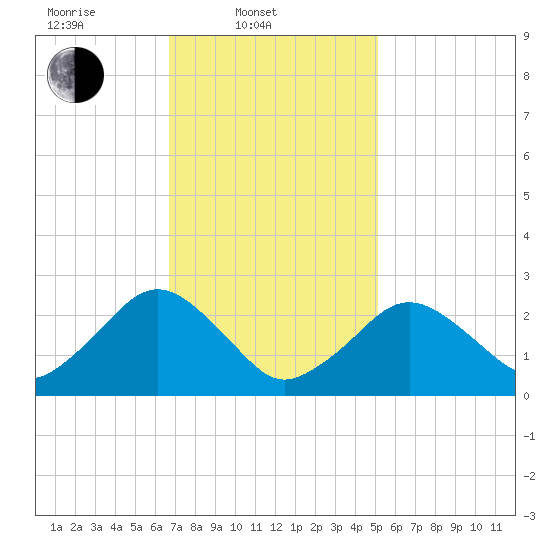Bass River tide chart for Monday, February 9, 2026