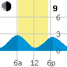 Bass River tide chart for Monday, February 9, 2026